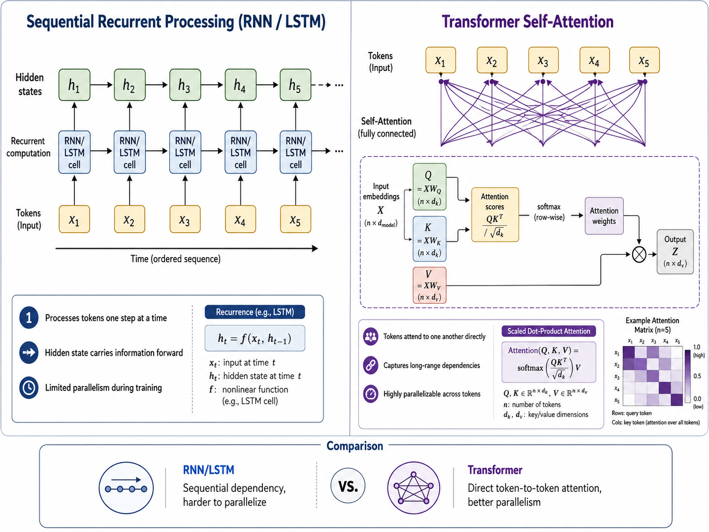 Placeholder image comparing sequential recurrent processing with Transformer attention across tokens.