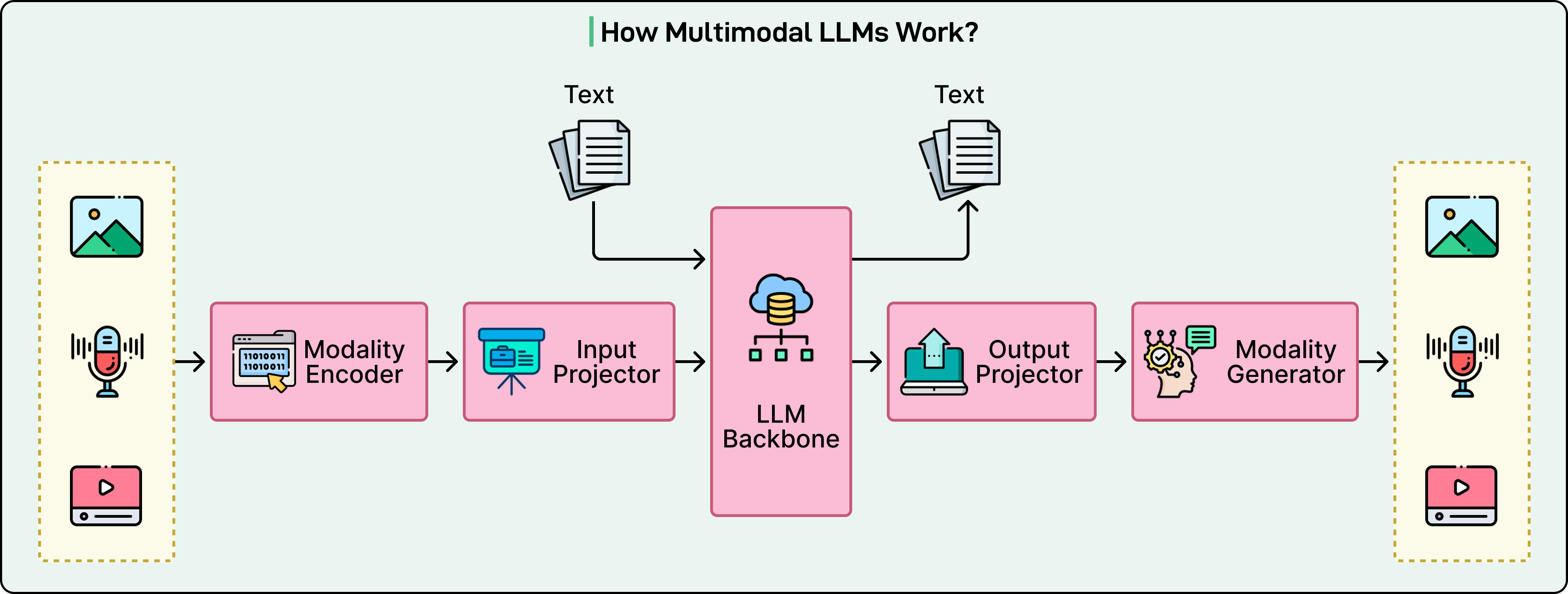 Placeholder image showing text, code, image patches, and other modalities flowing into Transformer blocks.