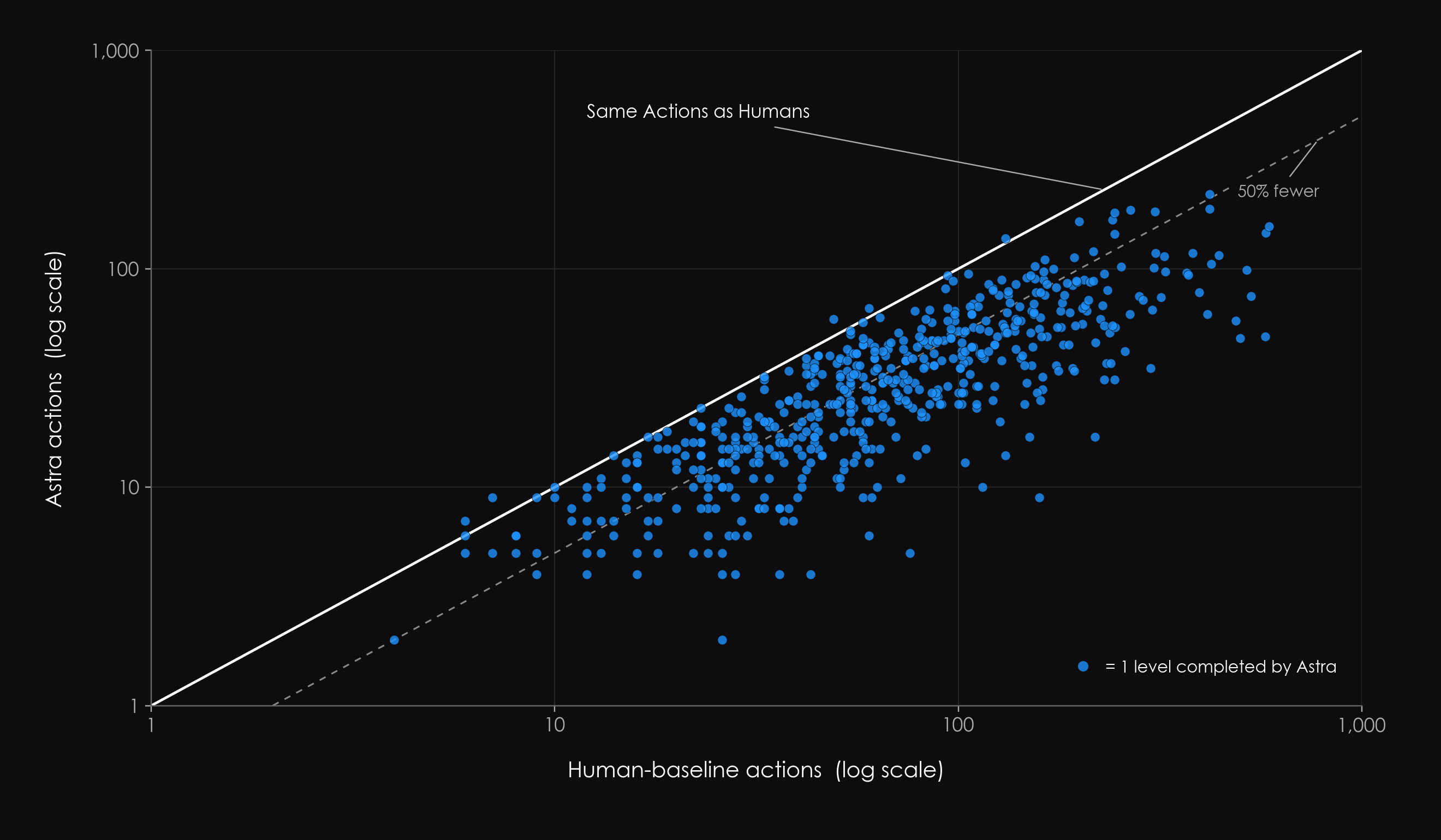 Scatter plot comparing Astra's action count against the human baseline for each ARC-AGI-3 level completed
