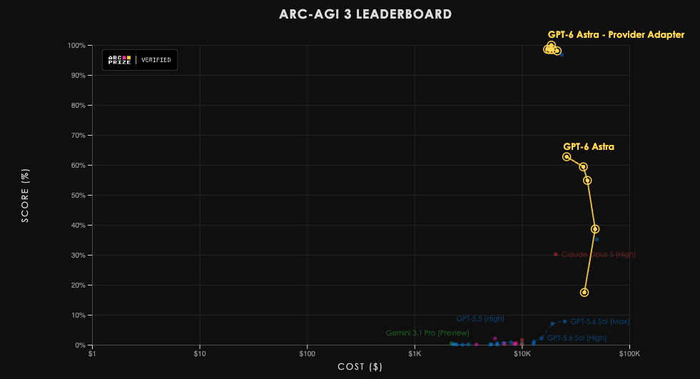 ARC-AGI-3 leaderboard showing GPT-6 Astra results under the Standard and Provider Adapter harnesses