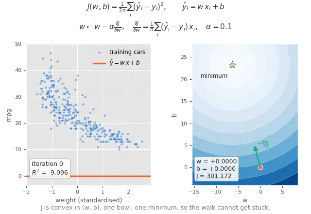 Linear regression gradient descent animation